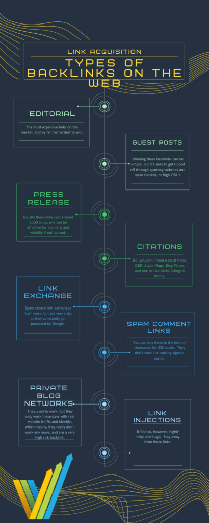 Infographic of the types of backlinks for SEO consultants