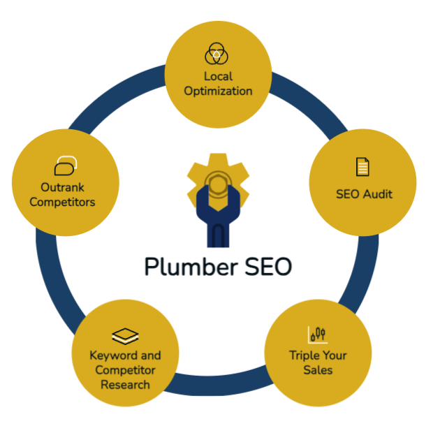 Image of Plumber SEO Services Infographic